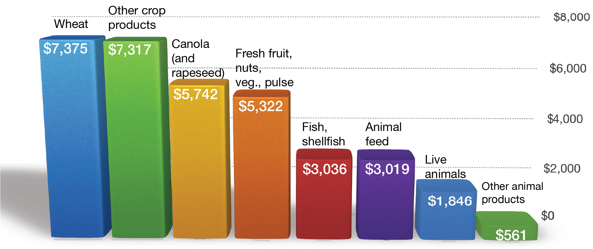 value-of-canadian-agricultural-exports-2018-hart-associates